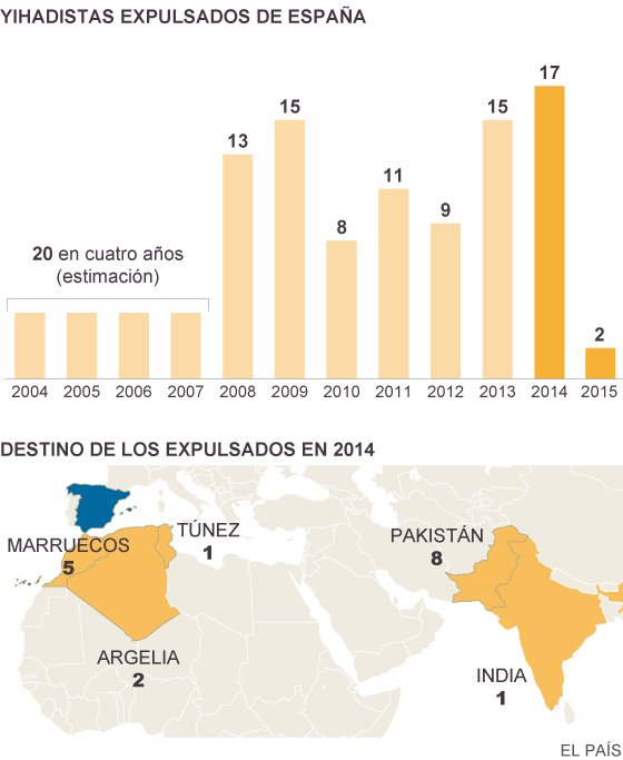 Yihadistas expulsados de España