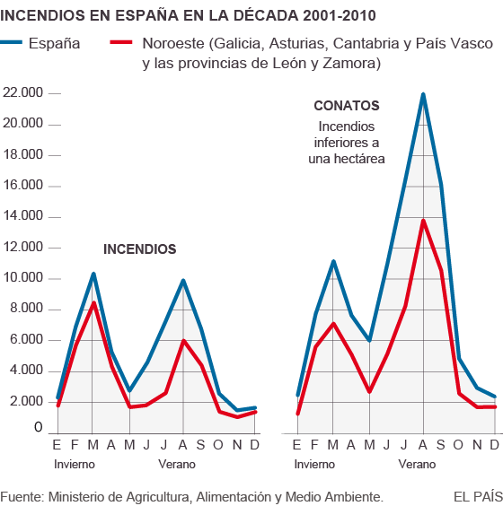 El norte arde en invierno
