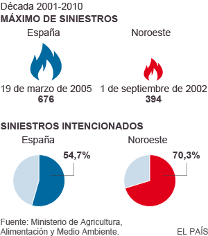 El norte arde en invierno