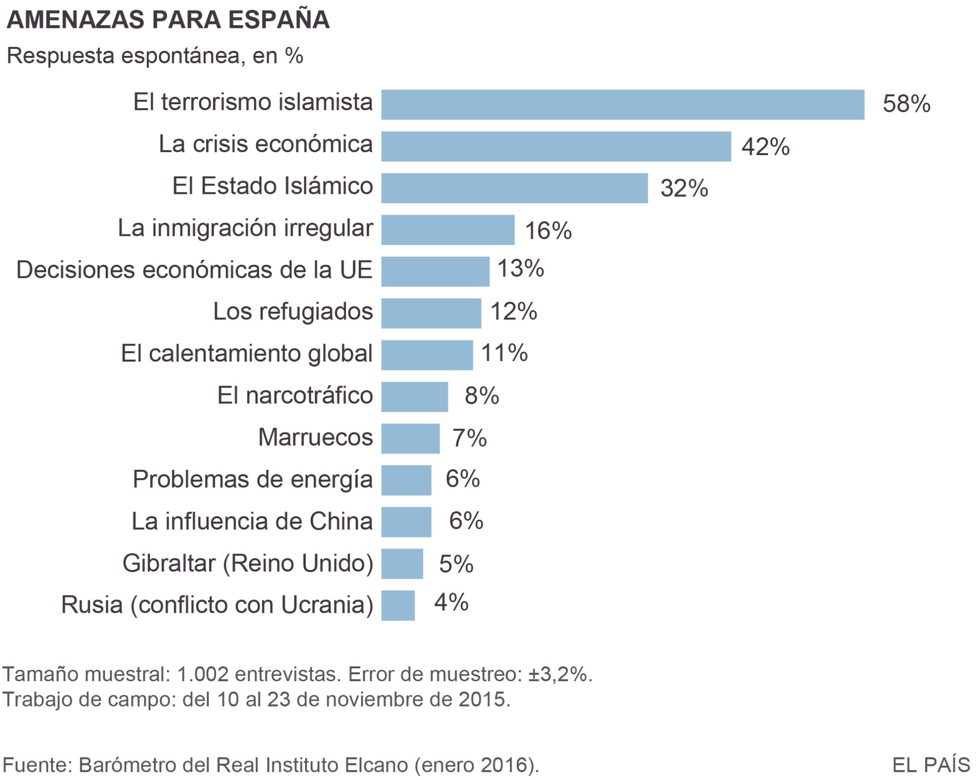 Los españoles ven al Estado Islámico como la mayor amenaza Los españoles ven al Estado Islámico como la mayor amenaza