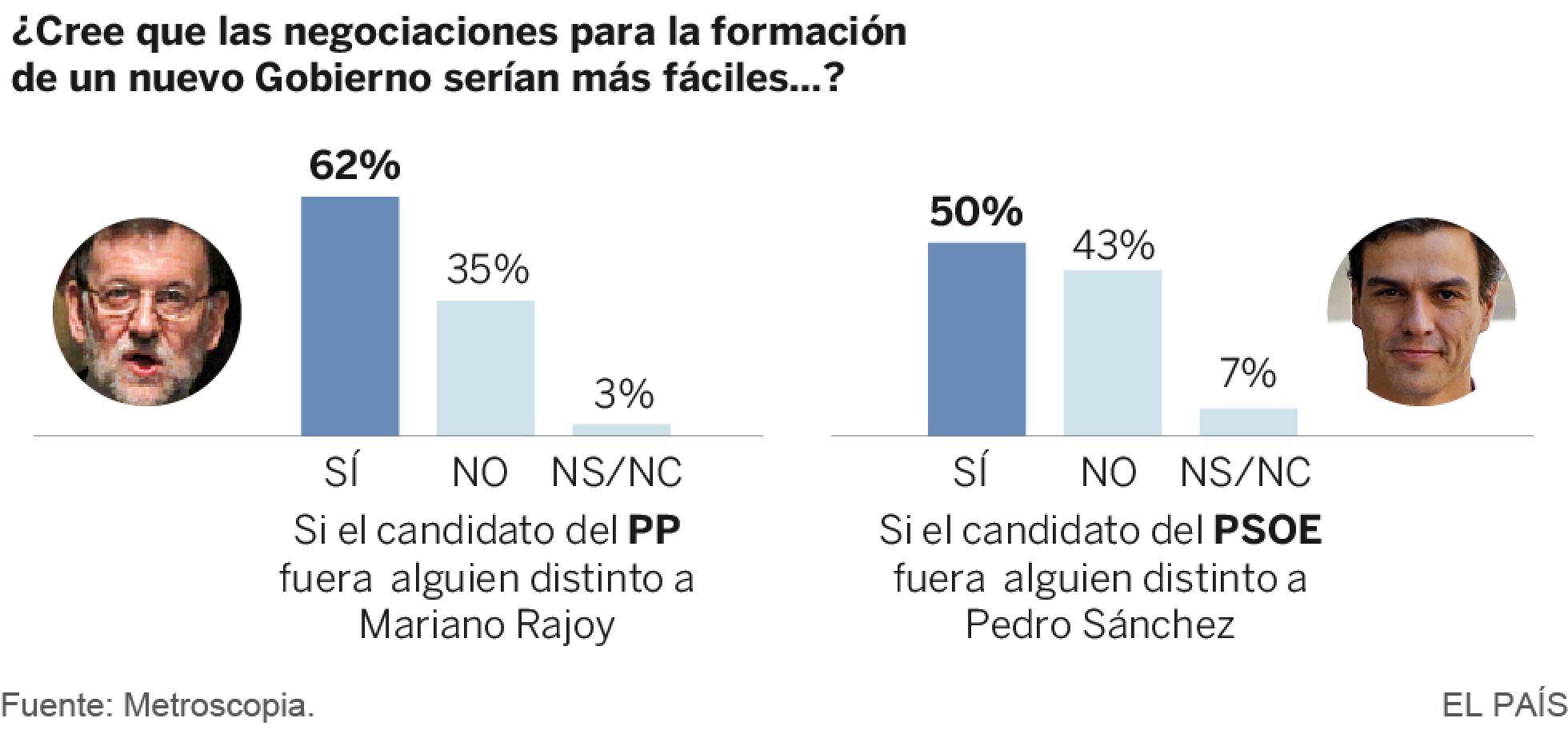 Los ciudadanos quieren ya un nuevo Gobierno pero sin Sánchez ni Rajoy Los ciudadanos quieren ya un nuevo Gobierno pero sin Sánchez ni Rajoy