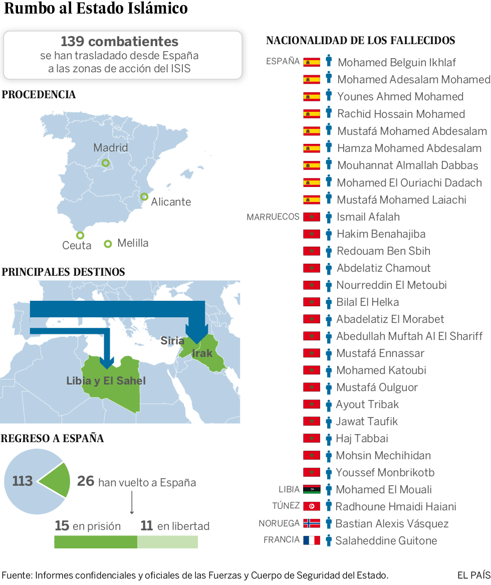 Los yihadistas que salieron a Siria, Libia e Irak desde España
