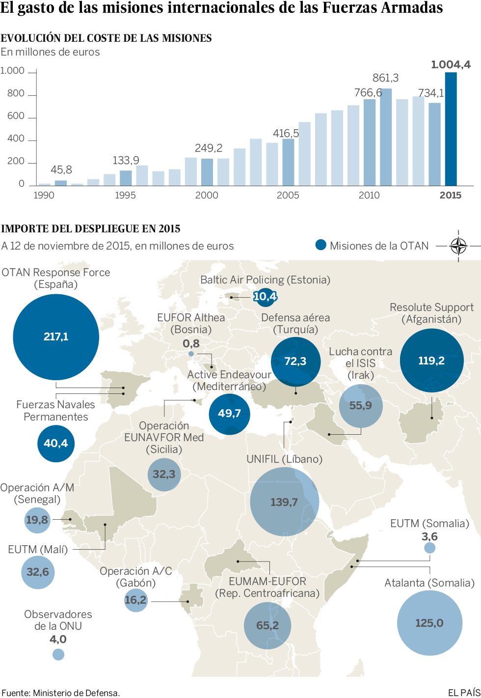 El gasto de las misiones internacionales de las Fuerzas Armadas