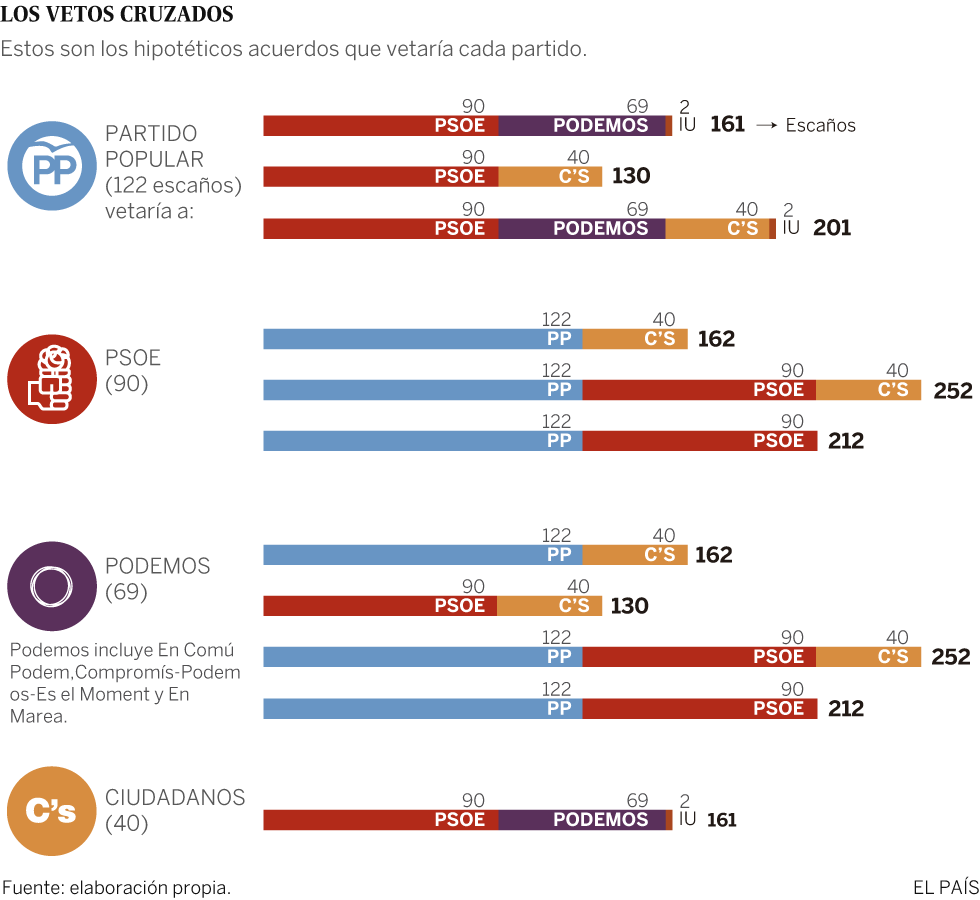 Los vetos cruzados de los partidos abocan a la repetición de elecciones Los vetos cruzados de los partidos abocan a la repetición de elecciones