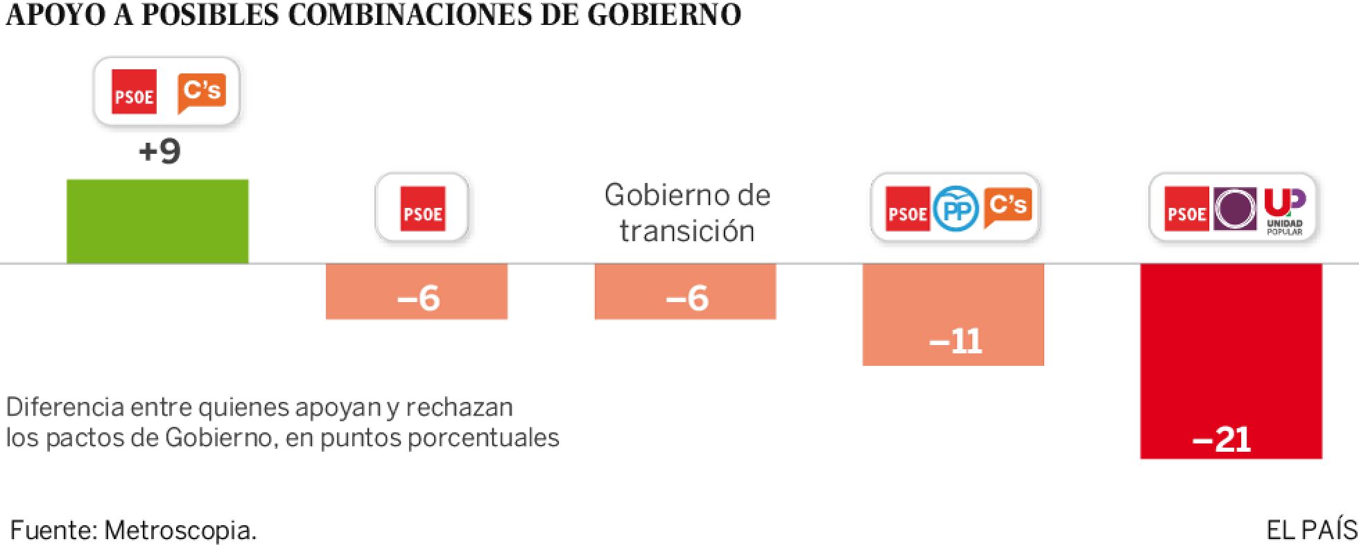 La mayoría de españoles prefiere un Gobierno de PSOE y Ciudadanos La mayoría de españoles prefiere un Gobierno de PSOE y Ciudadanos