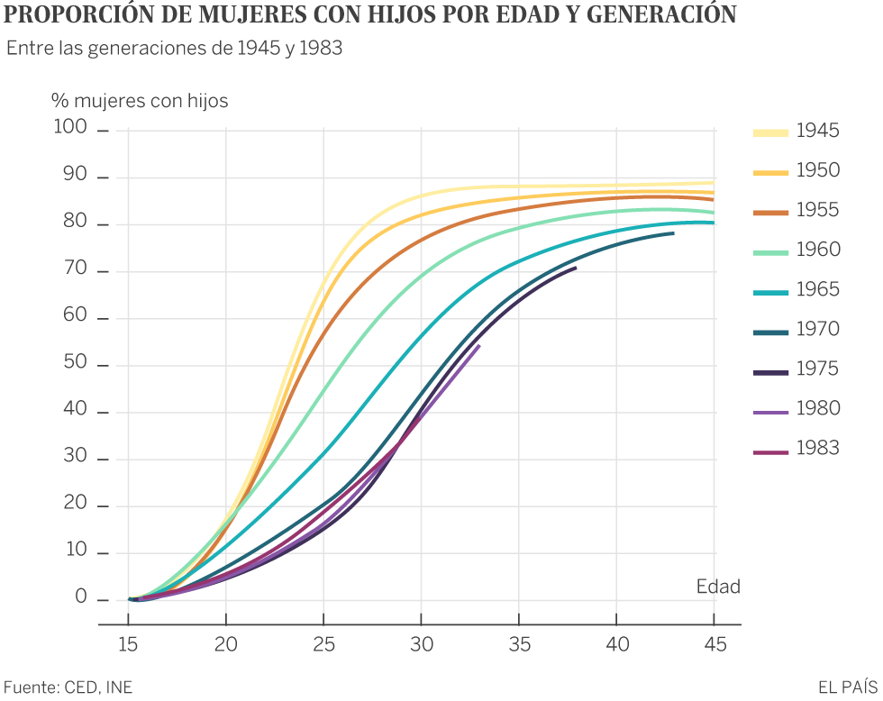 Una de cada cuatro mujeres nacidas en 1975 no tendrá hijos