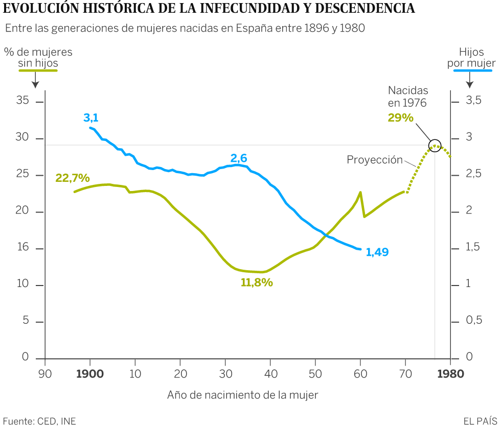 Una de cada cuatro mujeres nacidas en 1975 no tendrá hijos