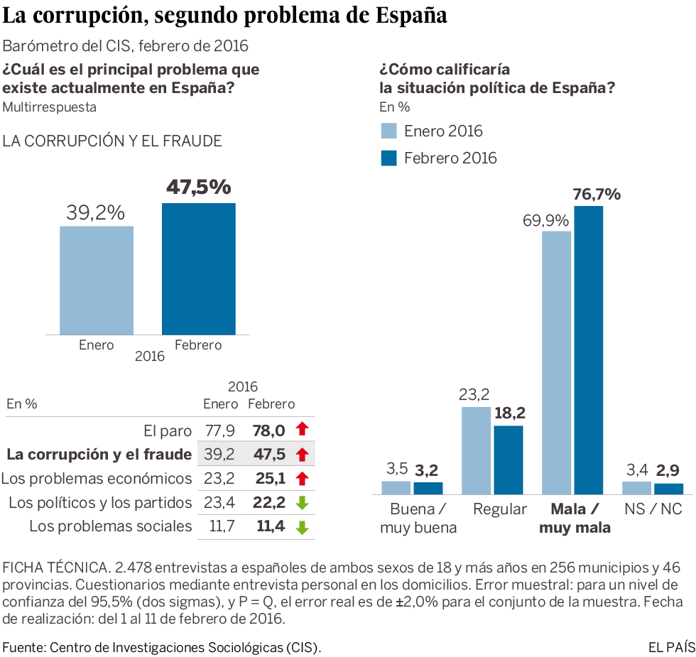 La preocupación por la corrupción se dispara ocho puntos entre los españoles, según el CIS