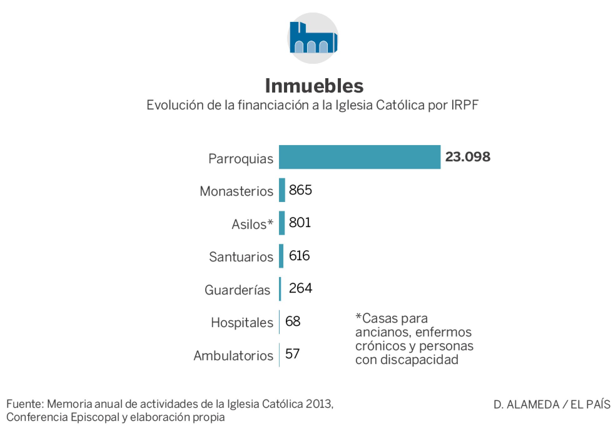 Gráfico de los inmuebles propiedad de la Iglesia Católica en España Gráfico de los inmuebles propiedad de la Iglesia Católica en España