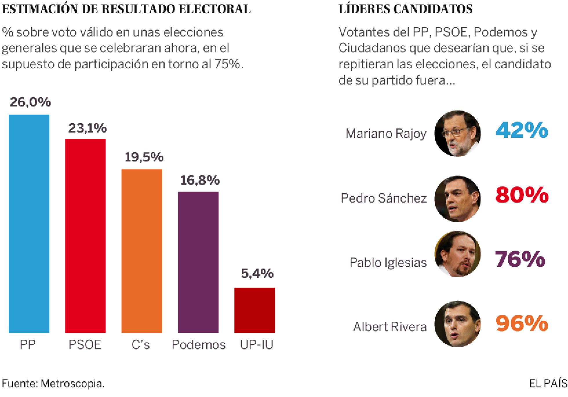 Los votantes siguen rechazando las mayorías absolutas y el bipartidismo Los votantes siguen rechazando las mayorías absolutas y el bipartidismo