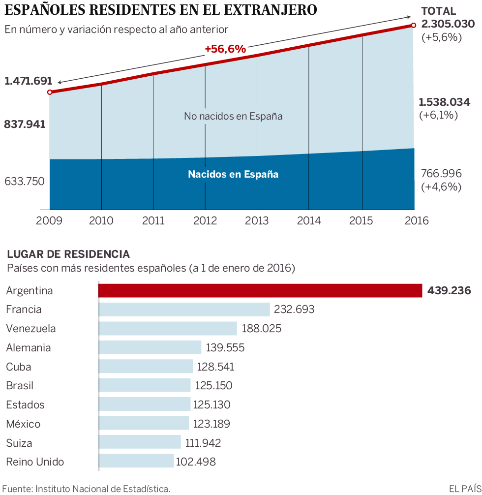 Gráfico españoles en el extranjero
