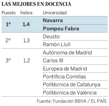 Tres universidades catalanas lideran el ‘ranking’ de la educación superior
