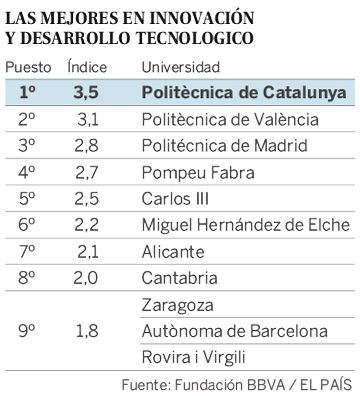 Tres universidades catalanas lideran el ‘ranking’ de la educación superior