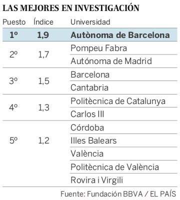 Tres universidades catalanas lideran el ‘ranking’ de la educación superior