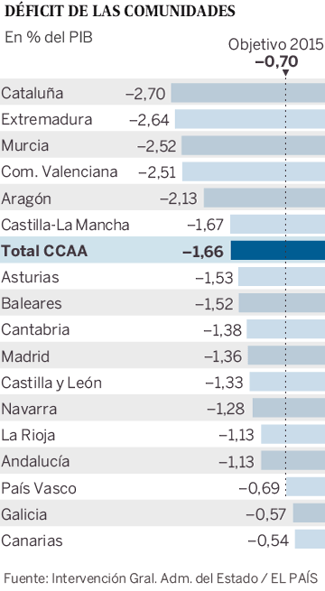 Seis comunidades autónomas empeoran el déficit en 2015