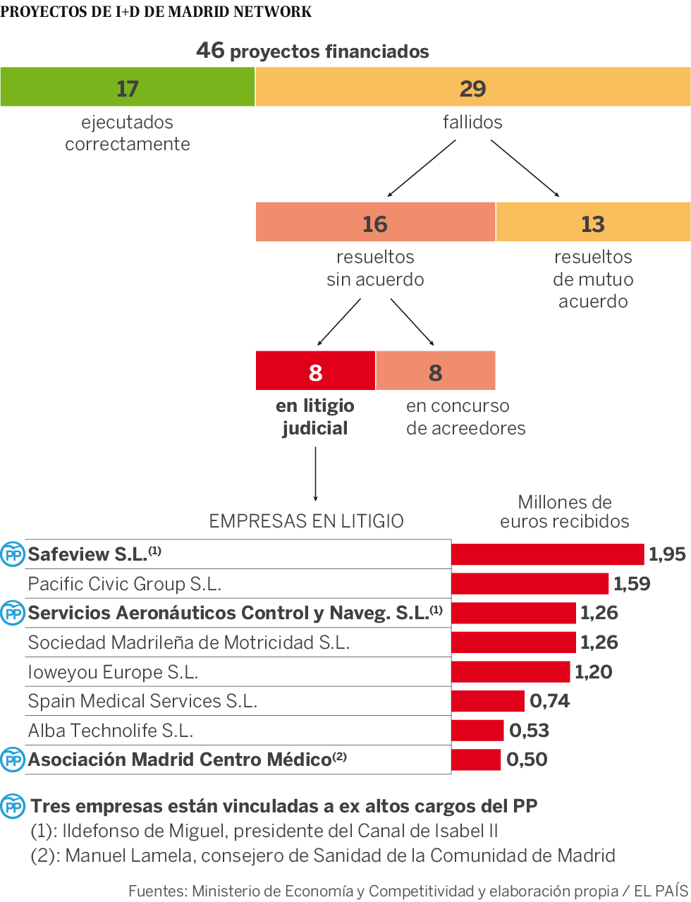 Proyectos morosos de Madrid Network