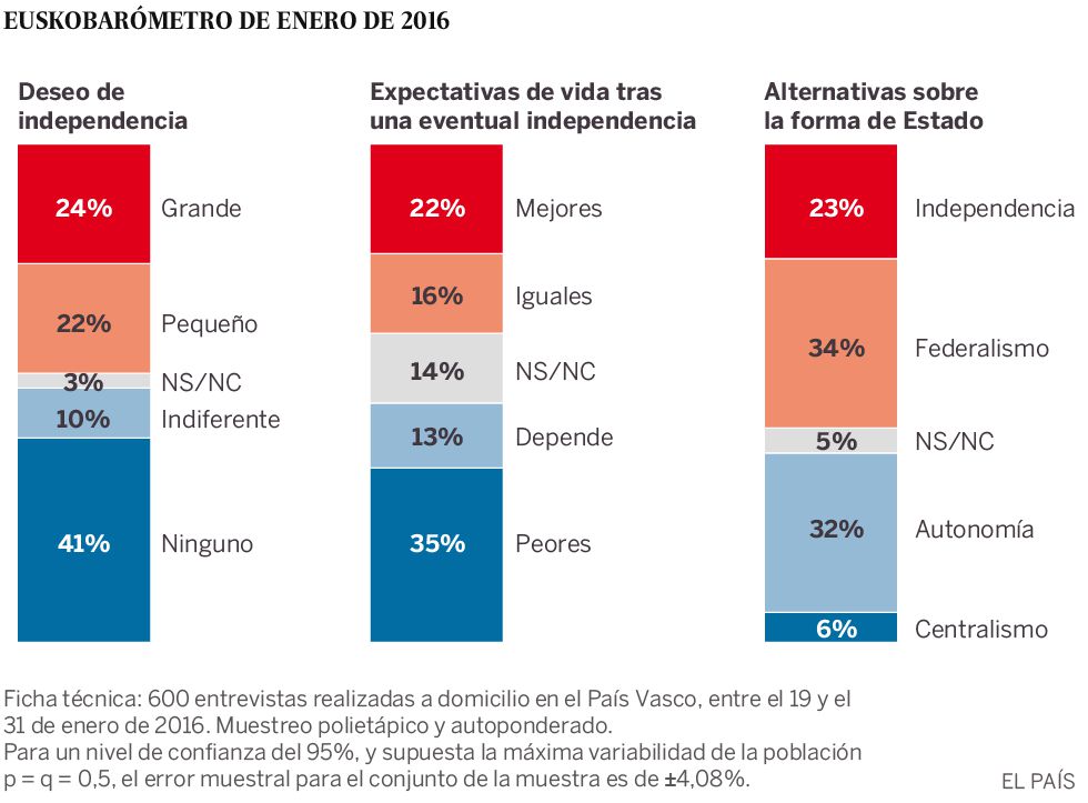 Datos del Euskobarómetro.