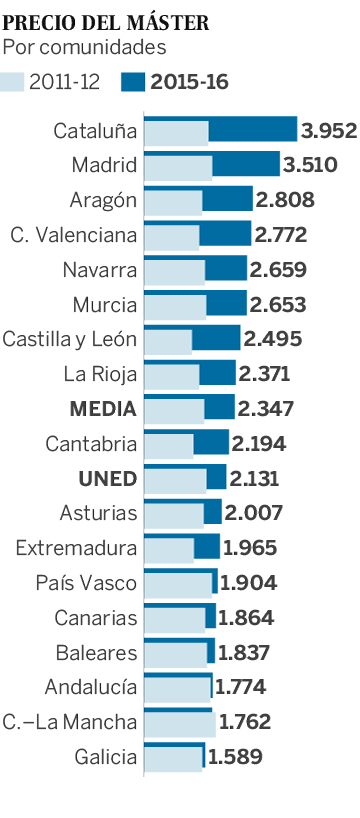 Los universitarios españoles, entre los que más pagan de Europa