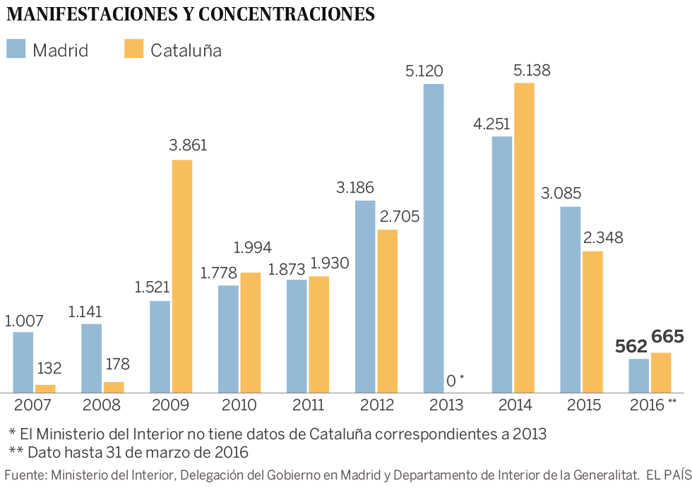Las protestas sociales decaen tras la llegada de Podemos a las instituciones
