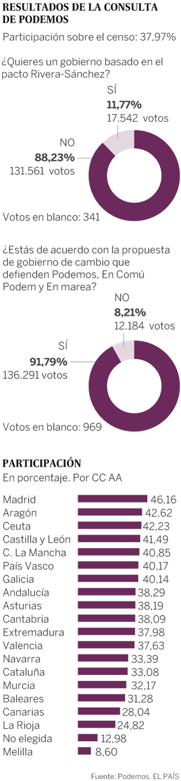 Consulta en Podemos: el 88% de las bases rechaza el pacto entre Sánchez y Rivera