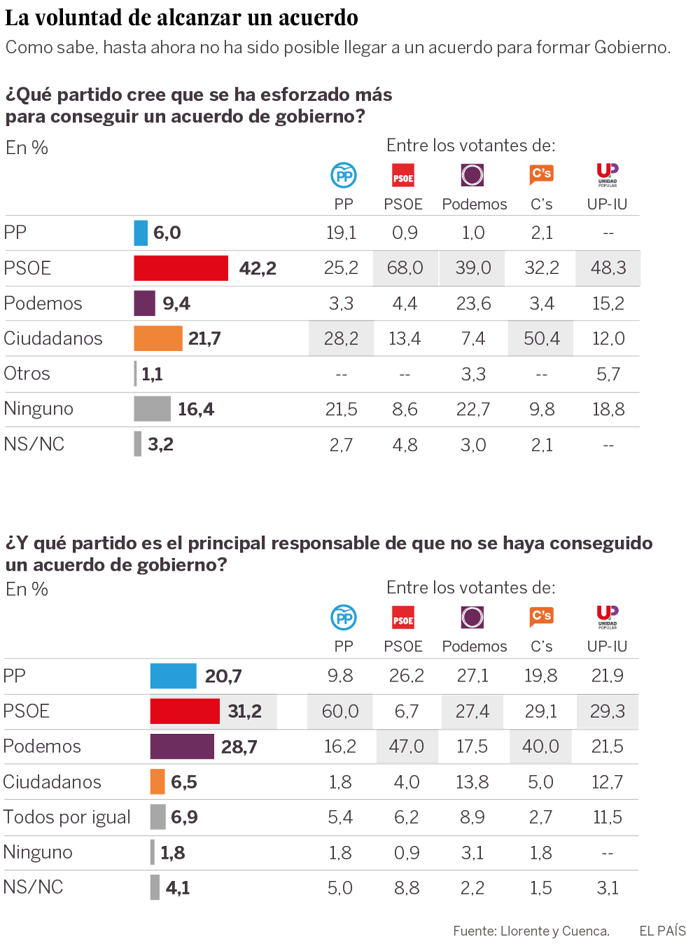 Pedro Sánchez, ¿héroe o villano?