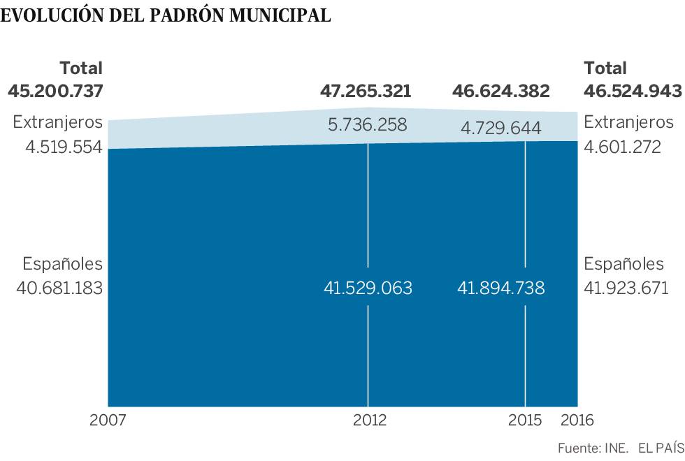 España pierde población por cuarto año consecutivo