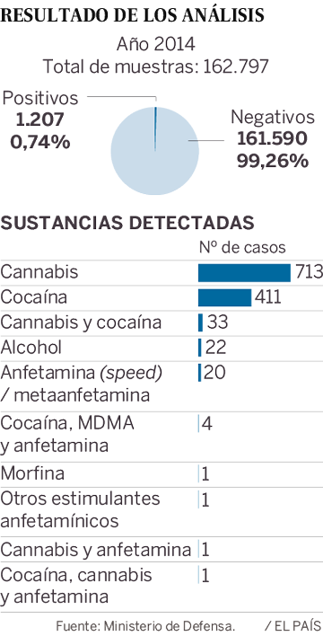 Resultado de la encuesta sobre drogas en el Ejército en 2014