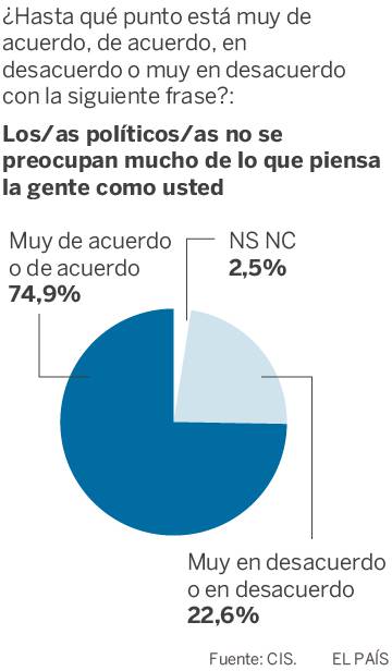 CIS | Tres de cada cuatro españoles creen que los políticos no se preocupan de lo que piensa la gente