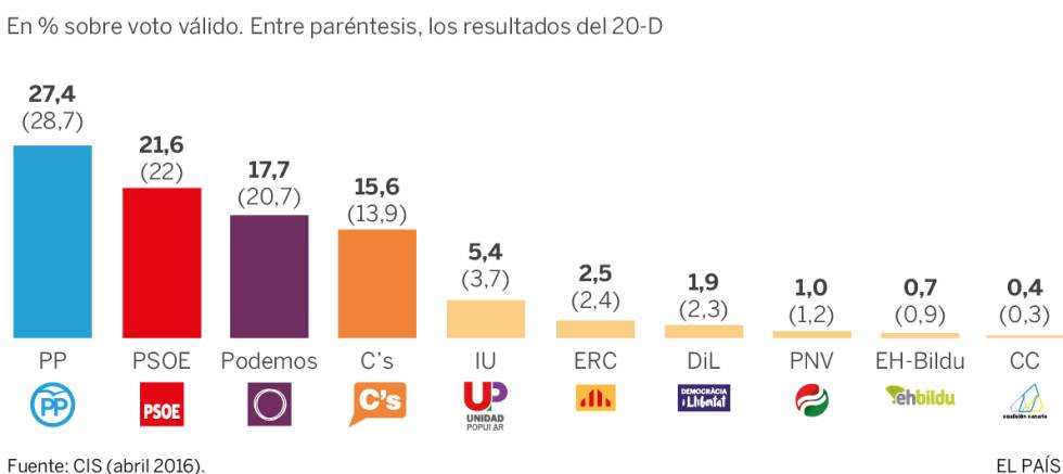 Barómetro CIS | Ningún líder político obtiene el aprobado
