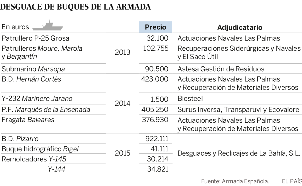 Lista de buques de la Armada Española a desguace