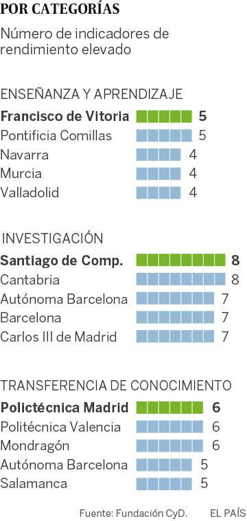 Tres universidades de Barcelona encabezan el último ‘ranking’ español