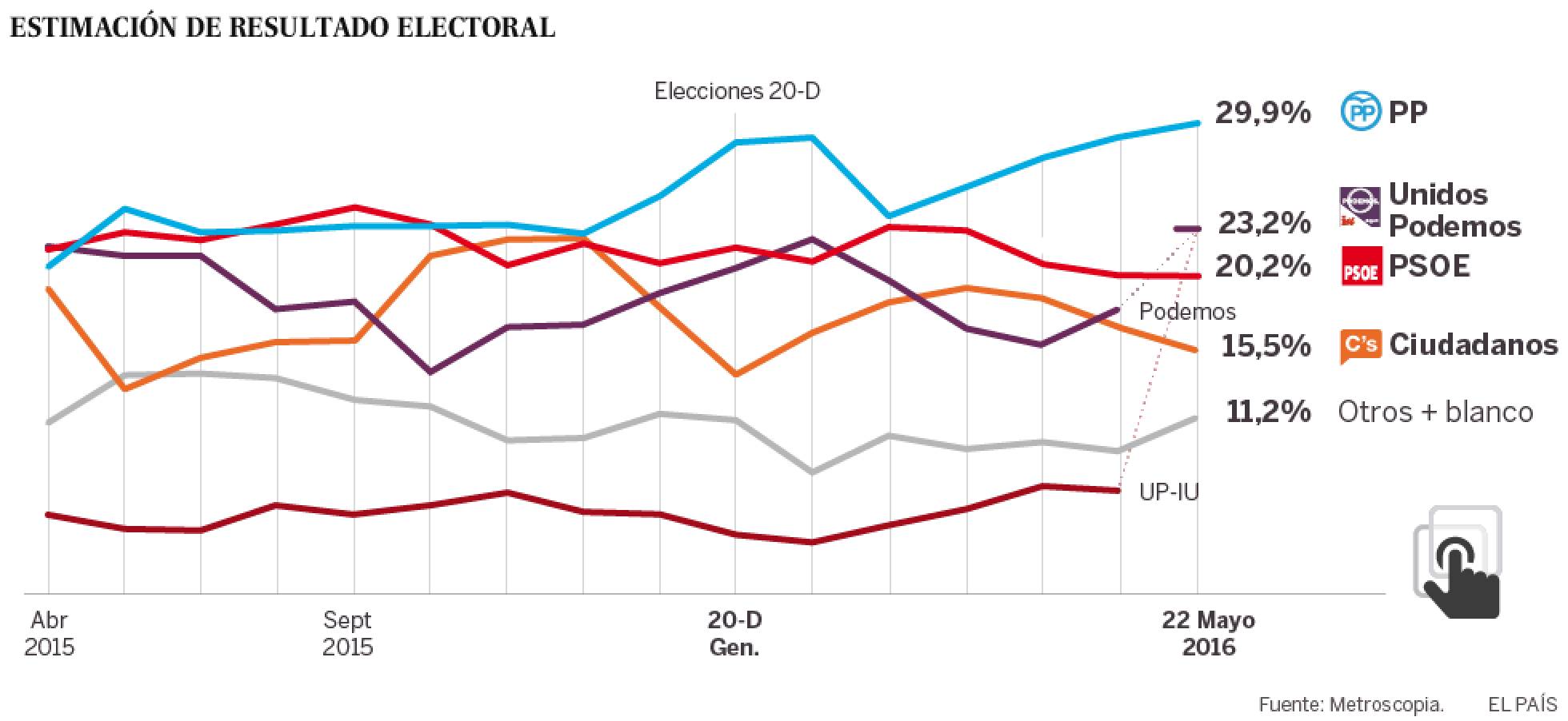 La coalición Podemos-IU desplaza al PSOE de la segunda posición La coalición Podemos-IU desplaza al PSOE de la segunda posición