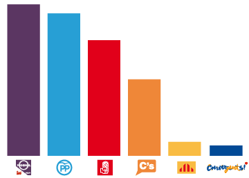 Estimación del resultado electoral en 11 provincias