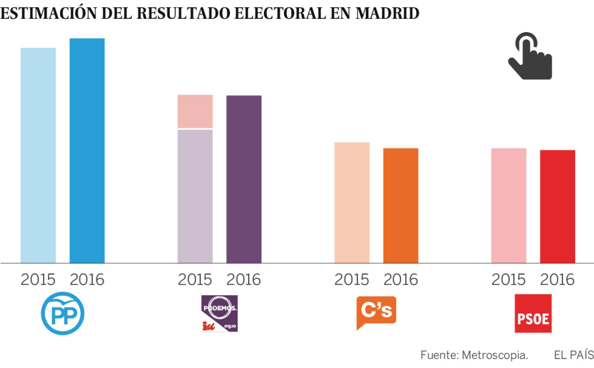 La coalición consolida el ‘sorpasso’ La coalición consolida el ‘sorpasso’