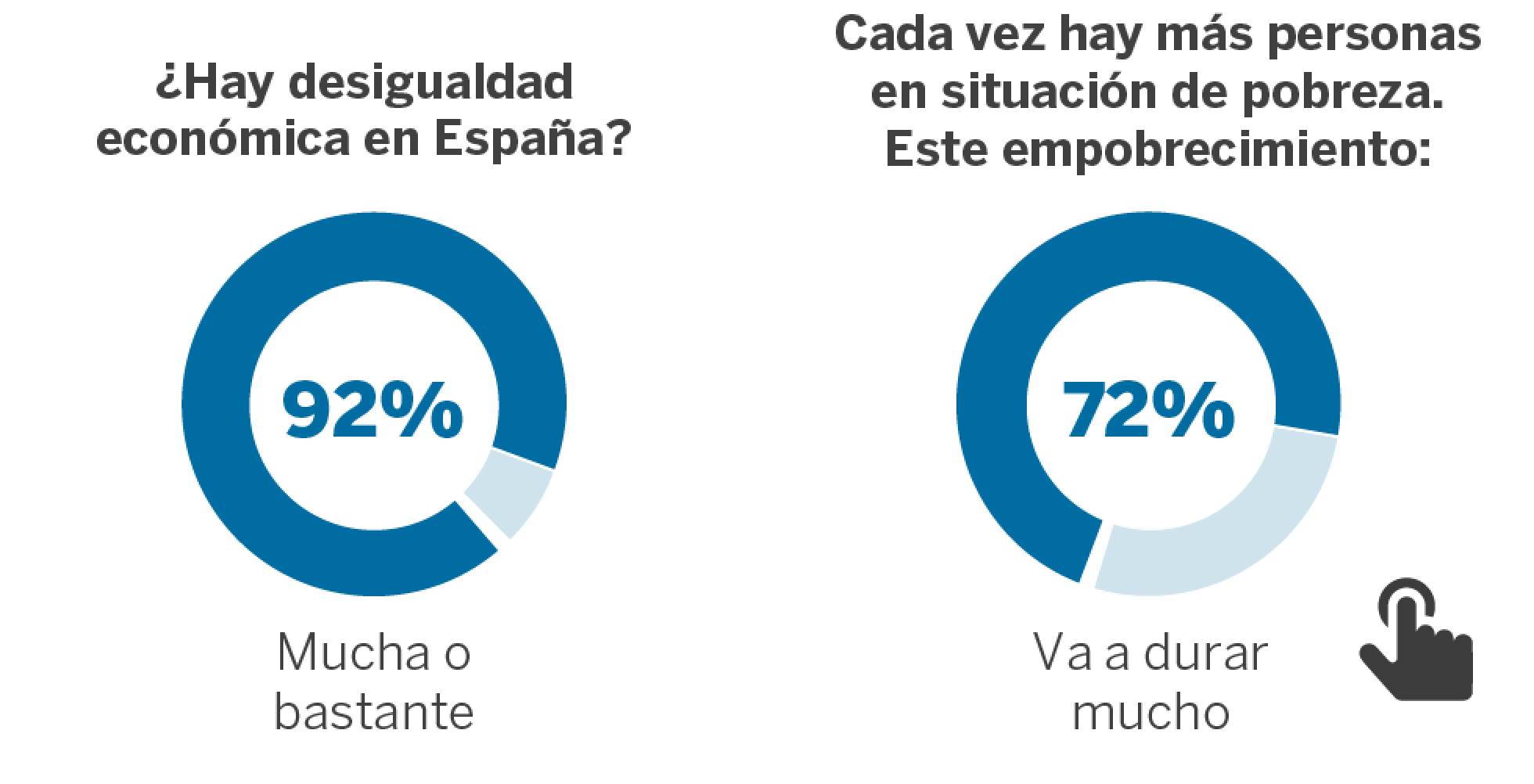 La pobreza, un paisaje cotidiano entre los españoles La pobreza, un paisaje cotidiano entre los españoles