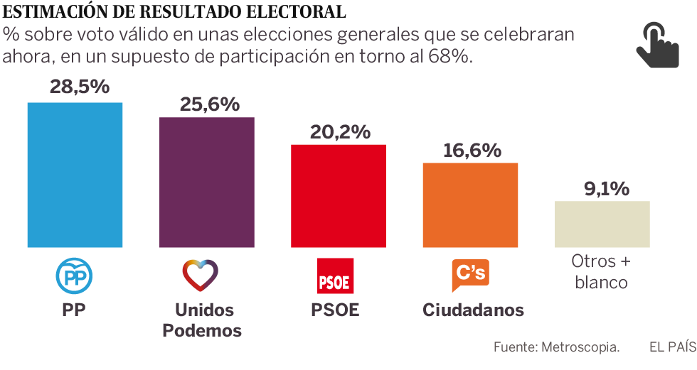 Unidos Podemos deja atrás al PSOE y se afianza en segunda posición