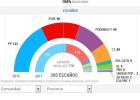 CIS | El PP ganará el 26-J pero se aleja de una mayoría suficiente para gobernar