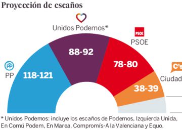 CIS | Unidos Podemos supera al PSOE en votos y escaños y es segunda fuerza CIS | Unidos Podemos supera al PSOE en votos y escaños y es segunda fuerza
