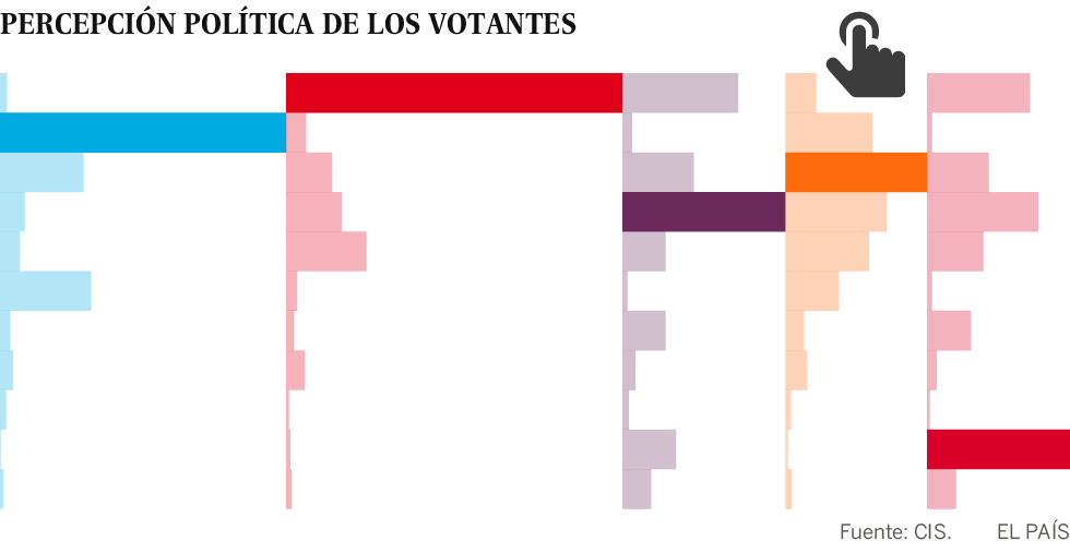 Sólo uno de cada diez votantes de Podemos se considera socialdemócrata