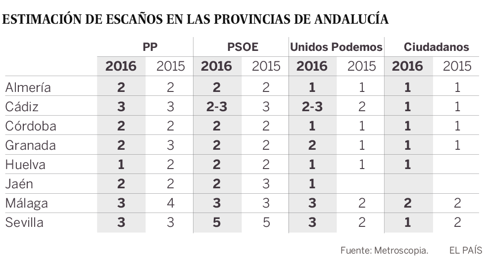 El bastión socialista andaluz aguanta y resiste a Unidos Podemos