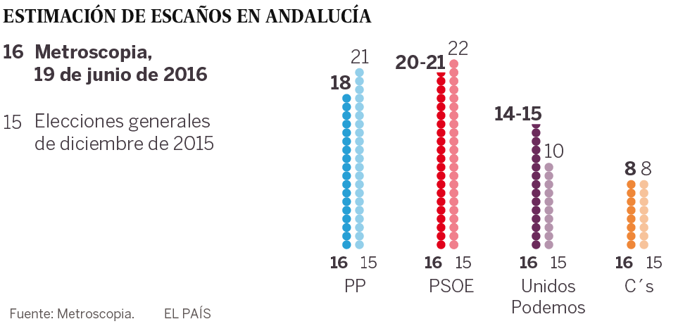 El bastión socialista andaluz aguanta y resiste a Unidos Podemos