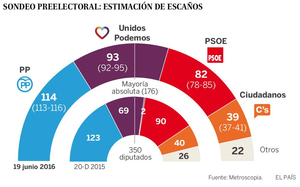 Unidos Podemos se consolida segundo y roza la mayoría absoluta con el PSOE