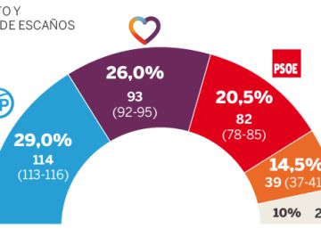 Vota | ¿Con qué fórmula crees que se formará Gobierno?