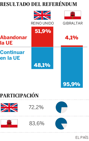Resultado del referéndum del 'Brexit' en Gibraltar