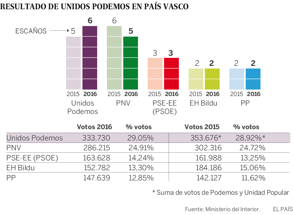 Euskadi, ¿fin de ciclo?