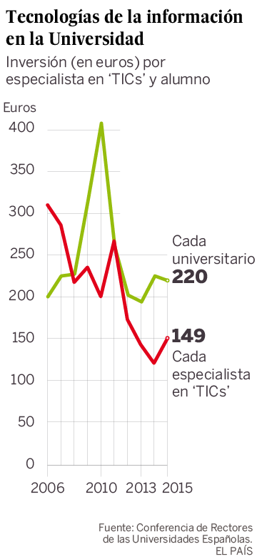 La Universidad gasta en tecnología lo mismo que en 2007