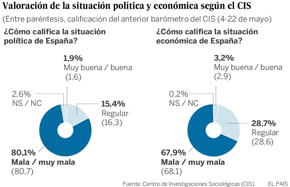 Ocho de cada diez españoles estaban descontentos con la política en vísperas del 26-J