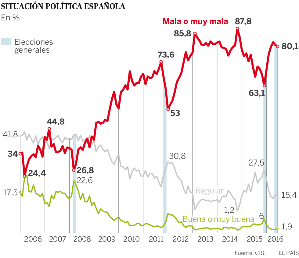 Evolución de la valoración de la situación política en España