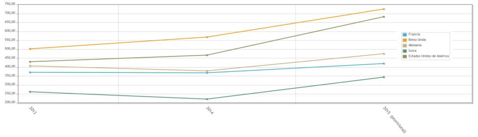 Principales países de destino de los nacidos en España de entre 40 y 49 años en 2015.