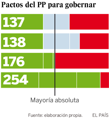 El PSOE se mantiene en el ‘no’ a Rajoy pese a la presión